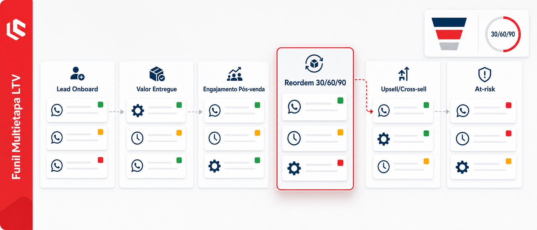 Kanban de funil multietapa no CRM com colunas (Lead Onboard, Valor Entregue, Reordem...) e cartões mostrando automações, tarefas e dashboard.