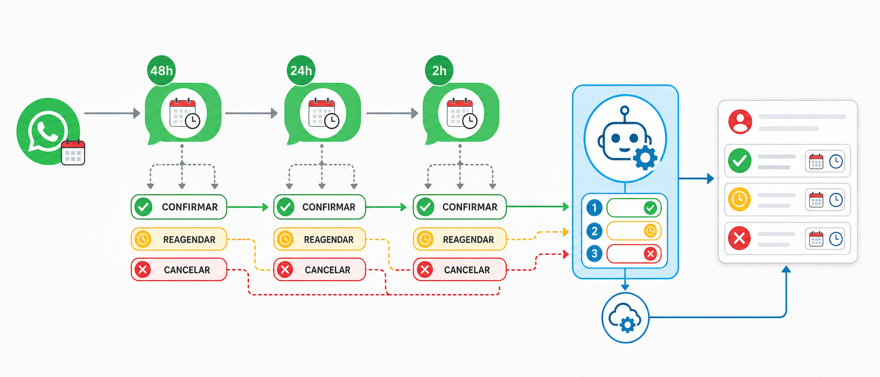 Fluxograma horizontal de lembretes por WhatsApp (48h/24h/2h), decisões CONFIRMAR/REAGENDAR/CANCELAR, reprogramação por IA e atualização no CRM.